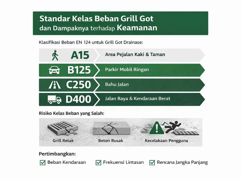 Standar Kelas Beban Grill Got dan Dampaknya terhadap Keamanan